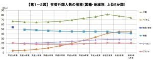 在留外国人の国籍・地域別による推移（令和３年６月末まで、出入国在留管理庁）