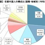 令和３年６月末までの在日外国人構成比（出入国在留管理庁）