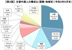 令和３年６月末までの在日外国人構成比（出入国在留管理庁）