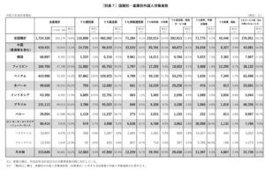 国籍別・産業別外国人数（厚生労働省「外国人雇用状況の届出状況」）