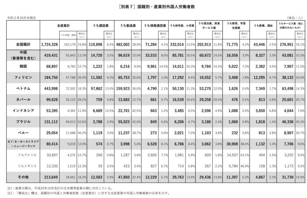 国籍別・産業別外国人数（厚生労働省「外国人雇用状況の届出状況」）