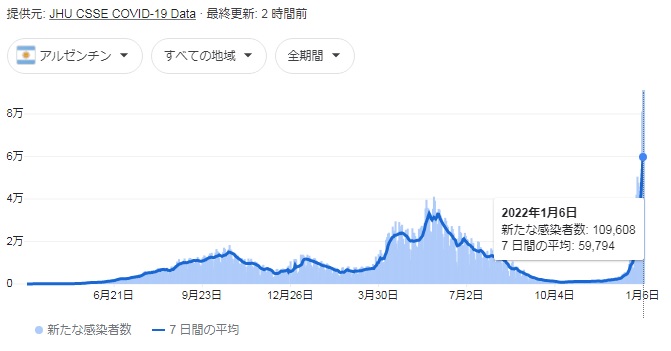 アルゼンチンの新規感染者数推移グラフ(Via Google, JHU CSSE COVID-19 Data)