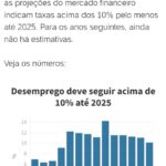 《ブラジル》失業率２桁台２５年まで＝１６年から１０年間続く？