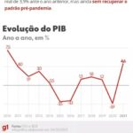 《ブラジル》昨年のＧＤＰは４・６％成長＝パンデミックの損失分回復＝インフレと高金利が足かせに