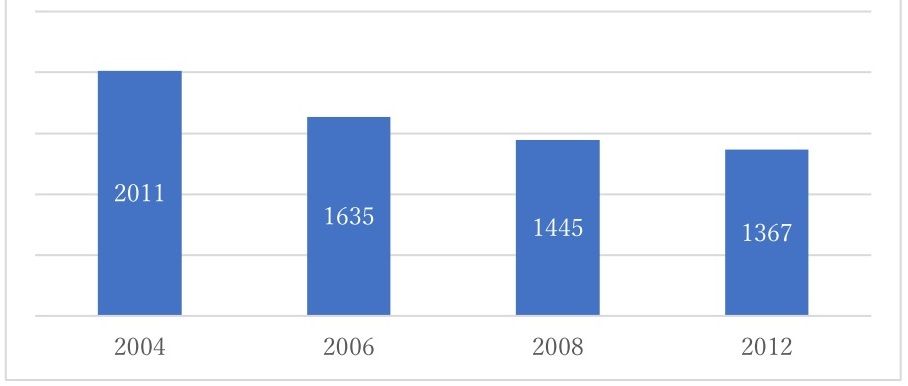 ２５年来最悪の収穫に（１ＨａあたりのＫｇ）
