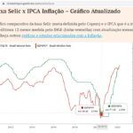【図１】歴代の政権では必ずＳｅｌｉｃがＩＰＣＡを上回るように設定されてきた。それがボルソナロ政権２年目、２０年６月頃から逆転（https://clubedospoupadores.com/selic/ipca）