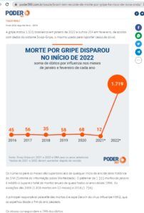 昨年までは１～２月のインフルエンザの死者が１００人以下だったのに今年は急に跳ね上がった様子を示すグラフ（４日付ポデール３６０サイトの記事の一部）
