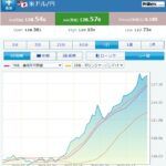 どんどん円安が進む様子（https://info.finance.yahoo.co.jp/fx/detail/?code=usdjpy）