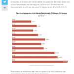 過去１０年間の法定アマゾンの森林伐採面積の推移（２０日付ＵＯＬサイトの記事の一部）