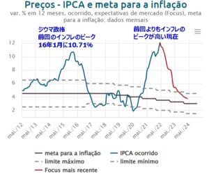 インフレの前回のピークはジウマ政権時代、今回も同じ様な高さに（中央銀行）