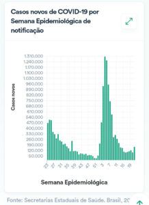新型コロナ感染者の週毎の推移（保健省公式サイトより）