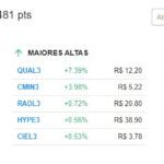 【10日の市況】米インフレでIbovespaが大幅下落、週5％下落、ドルは5レアルに迫る勢い