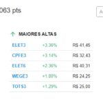 【14日の市況】イボベスパ指数は2015年以来最長の8連続下落、ドルは5.13レアルに上昇