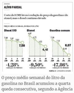 ディーゼル油とガソリン、エタノールの平均価格の推移（１９日付エスタード紙の記事の一部）