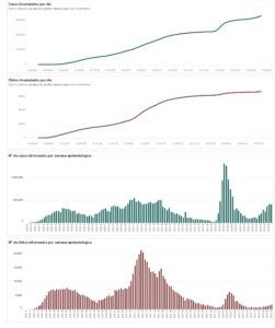 ブラジルでの感染者（緑）と死者（赤）の推移（上は累積、下は週毎の集計、全国保健局長審議会公式サイトより）