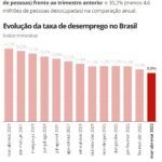 《ブラジル》失業率が９・８％に低下＝平均所得の減少傾向継続＝非正規雇用に入れ替わりか