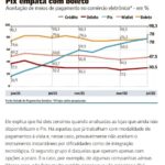 《ブラジル》電商取引＝ＰＩＸでの支払承認増加＝振込用紙と２位の座を争う
