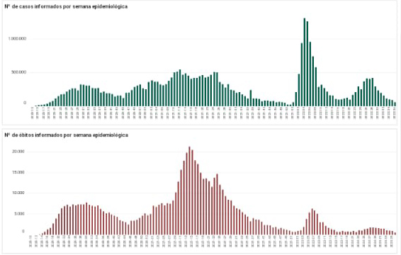 新型コロナの感染者と死者（上から）の週毎の推移（全国保健局長審議会公式サイトより）