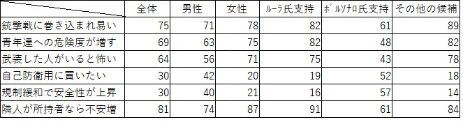 銃所持に関するアンケートの結果