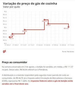 配送業者向けの台所用液化ガスの販売価格の推移（１２日付Ｇ１サイトの記事の一部）