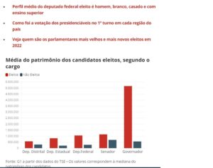 当選者と非当選者の資産の差を示すグラフ（左から、連邦直轄区議員、州議員、下院議員、上院議員、知事、６日付Ｇ１サイトの記事の一部）