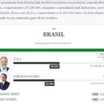 《ブラジル》選挙高裁が４日朝に開票終了＝大統領選など大勢に変化なし
