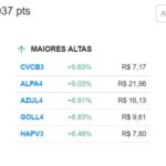 【31日の市況】10月のIbovespaは5.45%上昇、ルーラ当選後の初取引も、ドルは月間で4.2%下落
