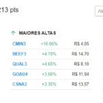 【8日の市況】IbovespaはNYに続いて0.71%上昇、政権移行チームに注目、ドルは0.56%下落して5.14レアルに