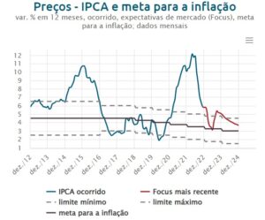 ブラジルのインフレ率ＩＰＣＡの推移。１１月は５・９％、３％よりも下にいることの方が遙かに少ない（ブラジル中央銀行サイト）