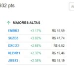 【28日の市況】Ibovespaは火曜日に0.74％、2月には7.49％下落、ブラジル国内外での金利に注目、ドルは月間でほぼ3％上昇