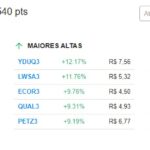 【8日の市況】ブラジルの財政上限枠組み発表への期待により、Ibovespaは2.22%上昇、ドルも1.02%下落