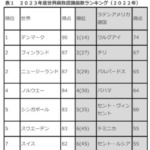 表１　２０２３年度世界腐敗認識指数ランキング（２０２２年）