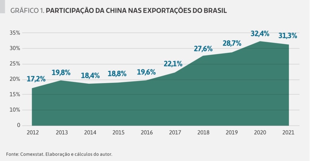 ブラジルからの輸出に中国が占める割合の変遷(ブラジル中国ビジネス協議会資料)