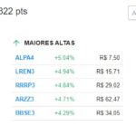 【6日の市況】Ibovespaはわずかな下落で終了、週足では1％以上の下落を蓄積、ドルはR$ 5.05のまま