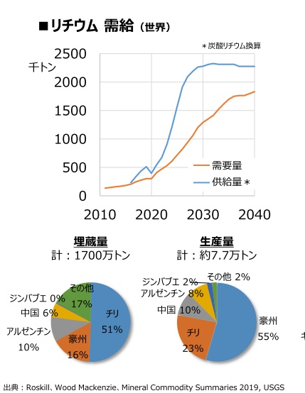 チリやアルゼンチンに分布するリチウム（２０２１年の資源エネルギー庁資源・燃料部「２０５０年カーボンニュートラル社会実現に向けた鉱物資源政策」２２ページ）