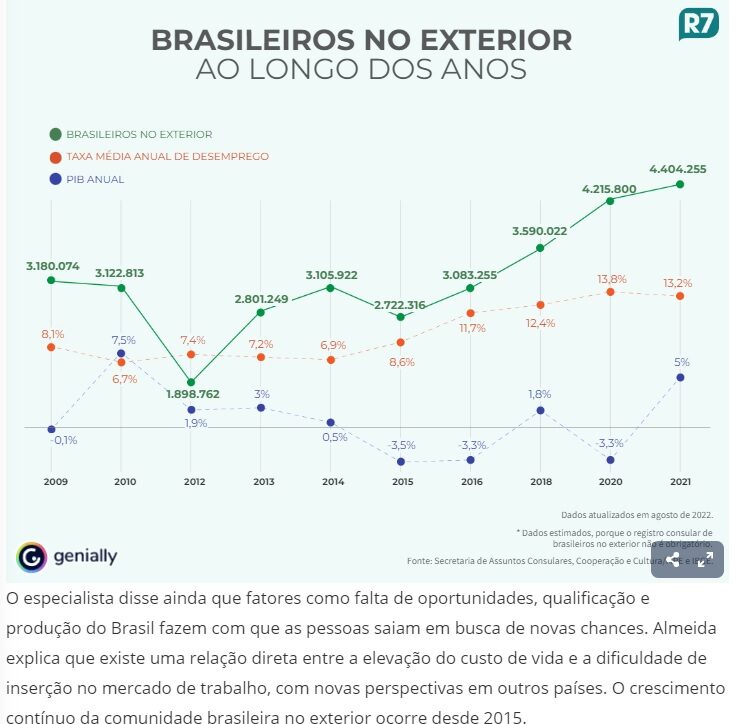 国外在住のブラジル人の数と失業率、ＧＤＰの推移（５日付Ｒ７サイトの記事の一部）