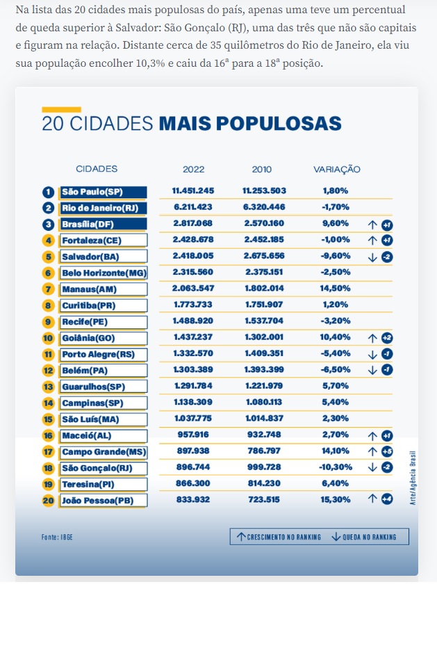 人口上位２０市の名前と人口の推移（２８日付アジェンシア・ブラジルの記事の一部）