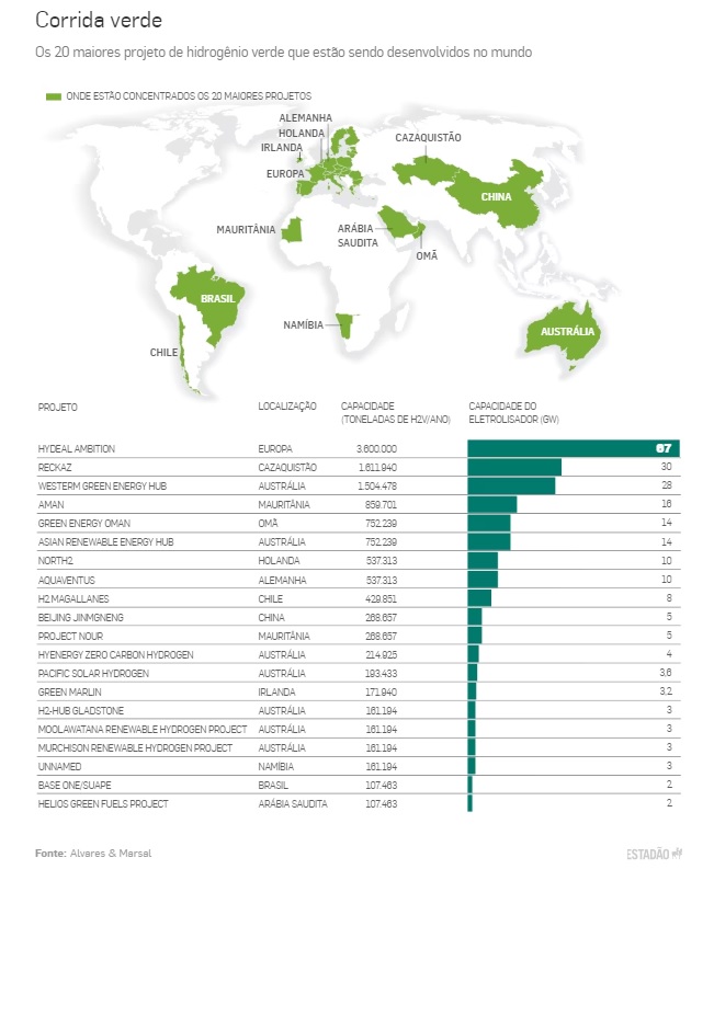 世界中のH2Ⅴ関連プロジェクト上位20件に関する地図と概要(25日付エスタード紙サイトの記事の一部)