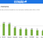 南米諸国向けブラジル製品のシェア低下／２０１１年―２０２１年比較（１１日付エスタード紙サイトの記事の一部）