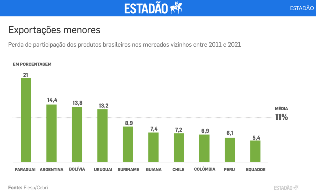 南米諸国向けブラジル製品のシェア低下／２０１１年―２０２１年比較（１１日付エスタード紙サイトの記事の一部）