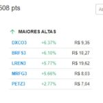 【4日の市況】Ibovespaは予想超えるSelic低下でも週足で0.57％下落 投資家はペトロブラスとブラデスコの負のバランスシートに注目