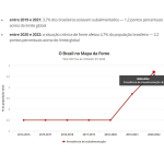 飢餓マップ作成基準でのブラジルの飢餓人口の推移（８月３１日付Ｇ１サイトの記事の一部）