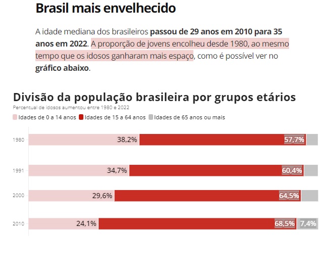 １９８０年～２０２２年の国勢調査での人口構成（左から１４歳未満、１５～６４歳、６５歳以上）（２７日付Ｇ１サイトの記事の一部）