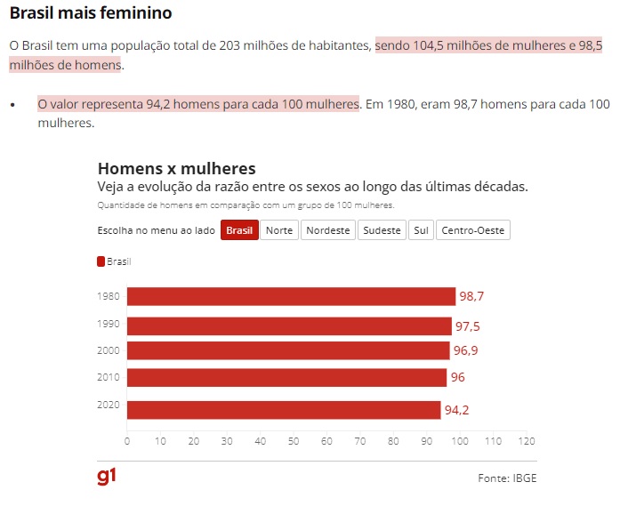 女性100人に対する男性の数の推移(27日付G1サイトの記事の一部)
