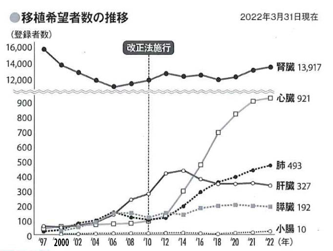 移植希望者数の推移