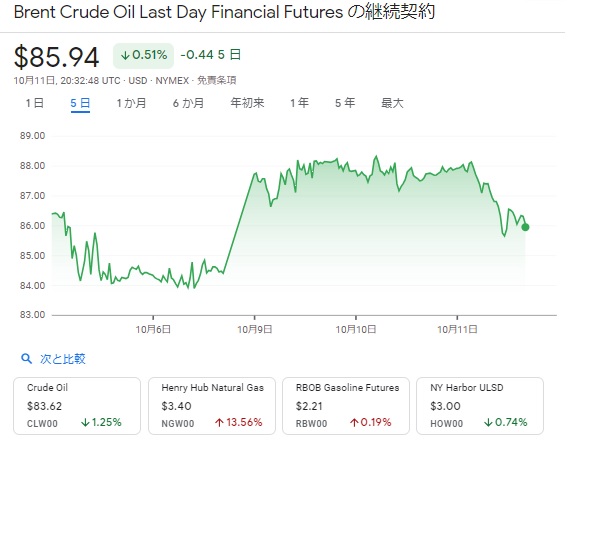 ５日間の原油価格の推移（NYMEX公式サイトより）