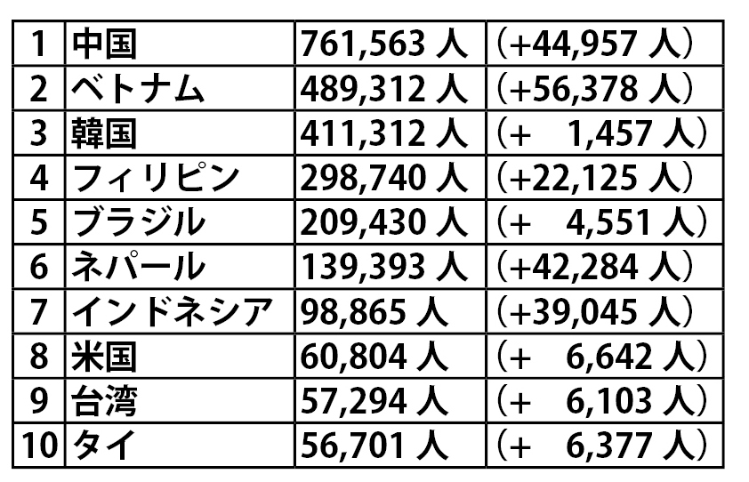 ２０２２年末の日本の在留外国人数。（　）内は２０２１年末からの増加数（出入国在留管理庁）