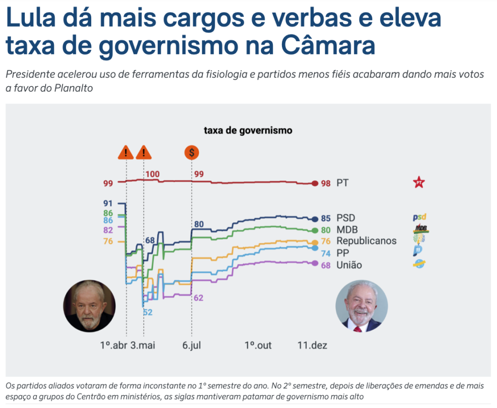ルーラ政権が提案する法案への議会での支持率は、セントロン政党への割当金支払いと閣僚職提供をした７月以降に安定的に上昇（１４日付ポデール３６０の記事の一部）
