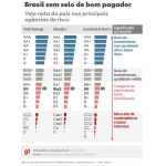 Ｓ＆Ｐによるブラジル国債の信用格付け（１９日付けＧ１サイトの記事の一部）