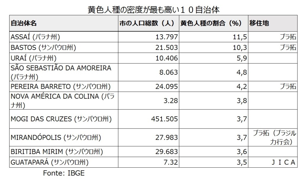 黄色人種の密度が最も高い10自治体